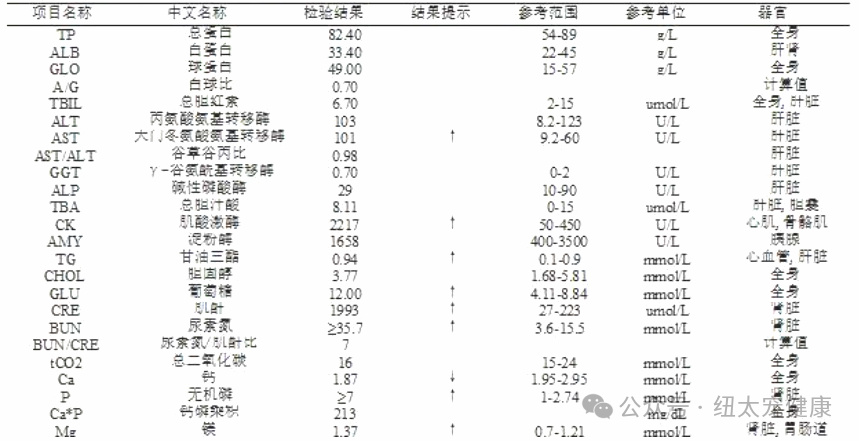 Biochemical Test Results