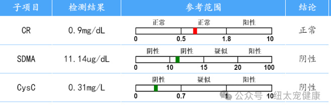 Normalized renal biomarker results after 4 days